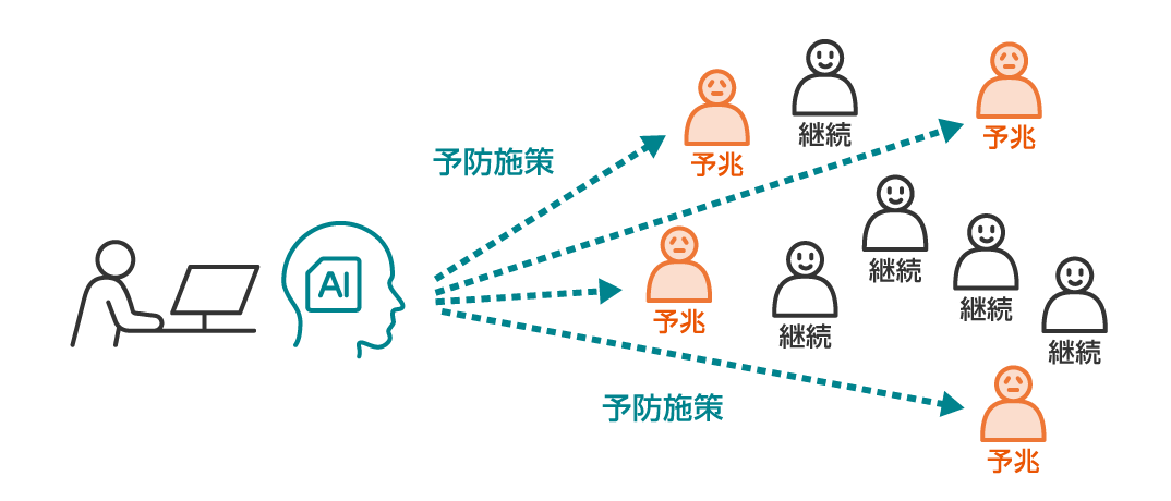 過去の顧客データから学習した解約予測モデルにより、高リスク顧客を自動で特定し、最適な予防施策を提案。