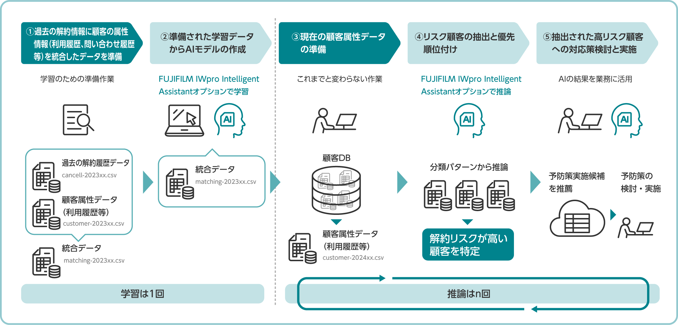 FUJIFILM IWpro Intelligent Assistantオプションの利用イメージ