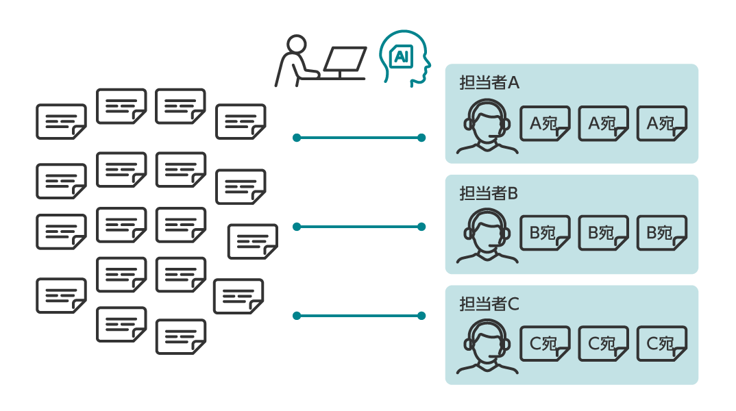 問い合わせをAIで分析し、適切なカテゴリーに分類して、引き継ぎ先への振り分けを行う。