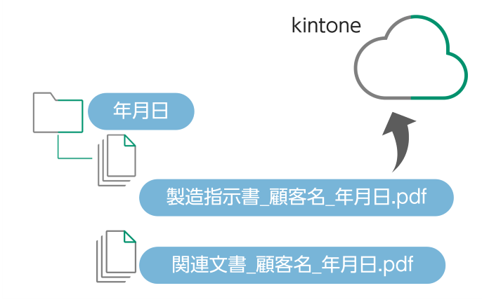 kintoneのフィールド情報を、書類の振り分けにも利用。格納先URLはkintoneへ自動連携