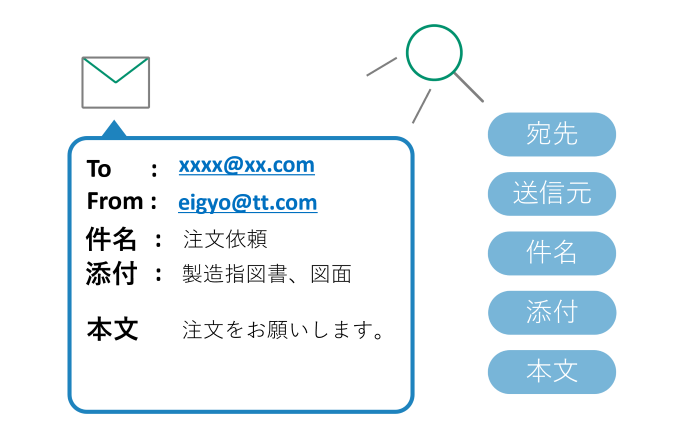 共有フォルダーに注文書を置くだけで自動取り込み