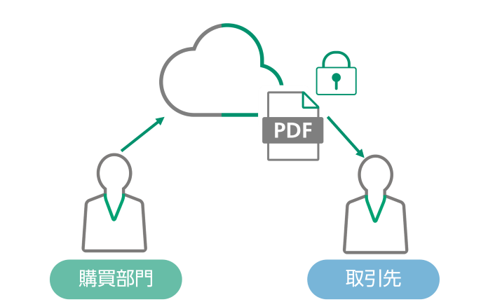 他システムへのデータ連携も、複数の支払情報をまとめて1つのCSVに出力し受け渡しが可能