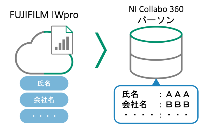 kintoneのフィールド情報を、書類の振り分けにも利用。格納先URLはkintoneへ自動連携