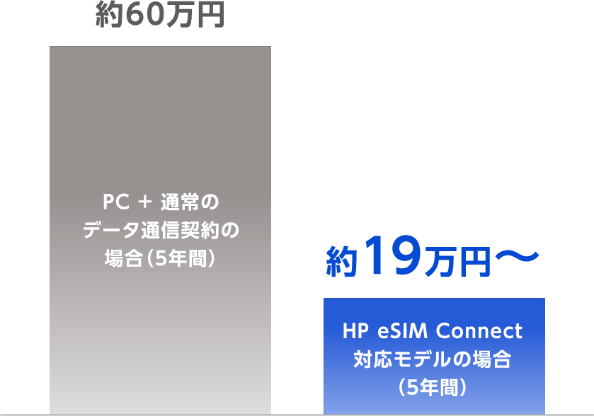 約60万 PC+通常のデータ通信の場合(5年間) / 約19万〜 HP eSIM Connect対応モデルの場合(5年間)
