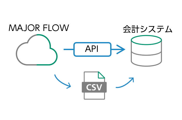 kintoneのフィールド情報を、書類の振り分けにも利用。格納先URLはkintoneへ自動連携