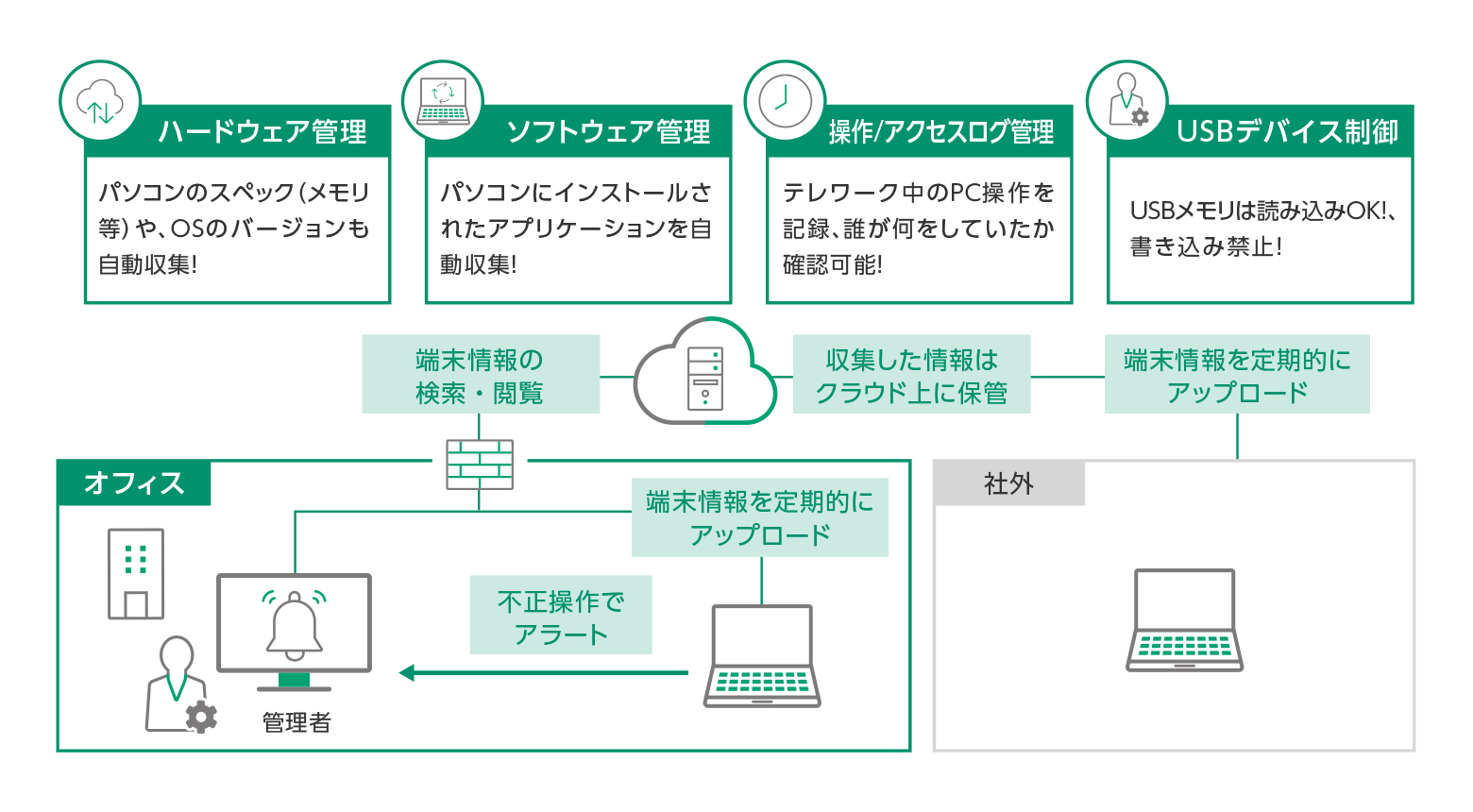 IT資産管理ツール導入によるセキュリティー強化の考え方