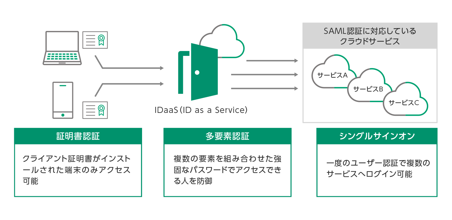 IDaaS (ID as a Service)導入によるセキュリティー強化の考え方
