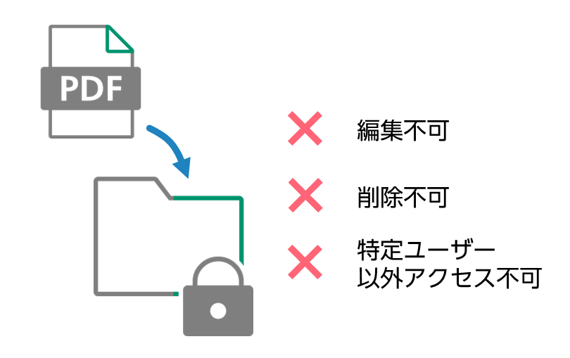 編集ができないフォルダーに原本を安全に保存