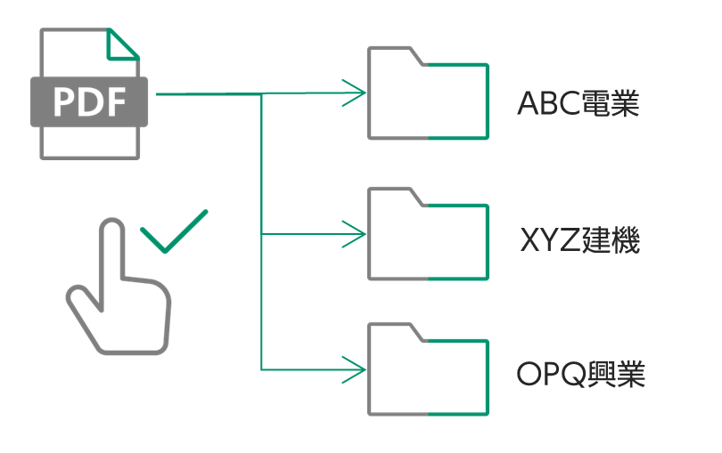 ワンクリックで自動振り分け保存。人による揺らぎを防止