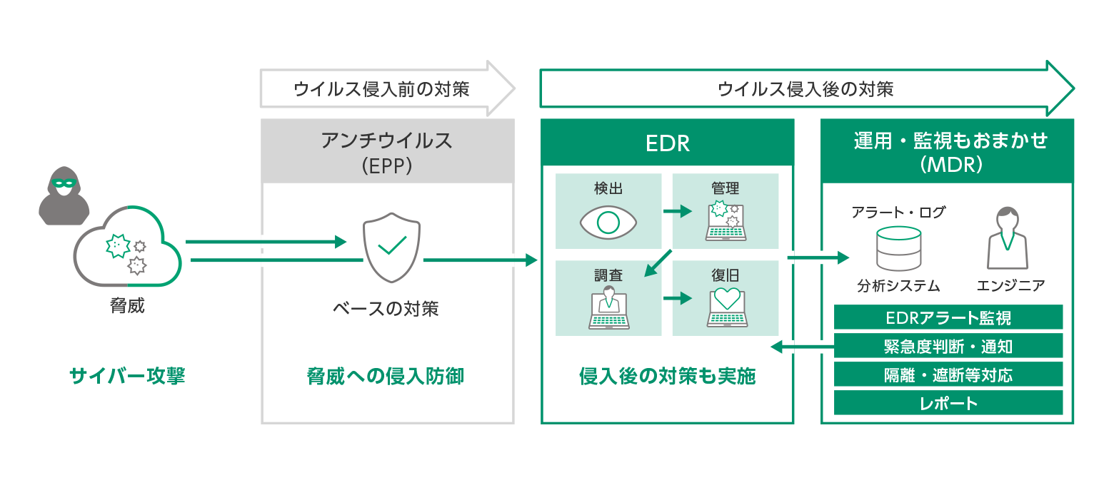EPP／EDR導入によるセキュリティー強化の考え方
