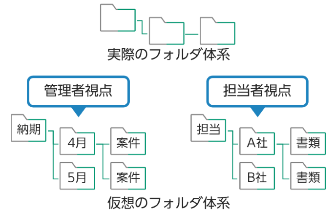 ワンクリックで自動振り分け保管人による揺らぎを防止