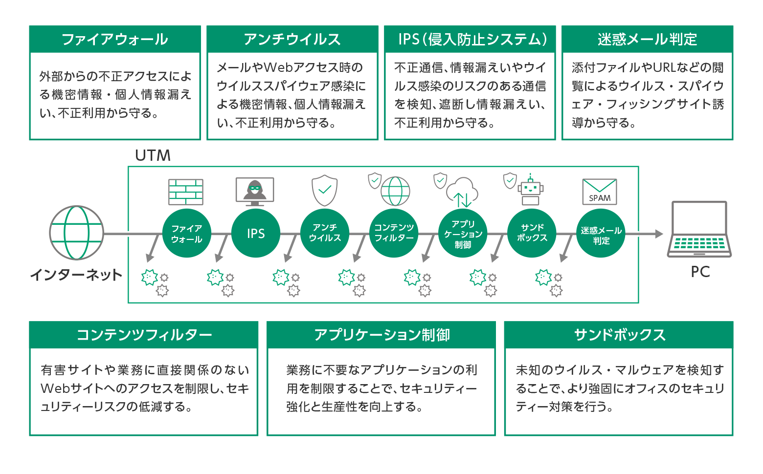 UTM導入によるセキュリティー強化の考え方