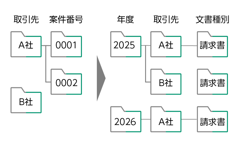 取引先別、日付別、金額別などさまざまな視点でフォルダー表示