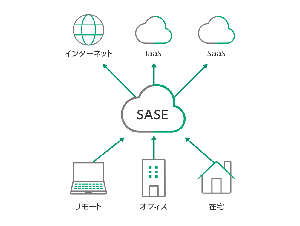 SASE導入によるセキュリティー強化の考え方