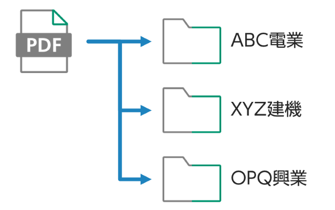 ワンクリックで自動振り分け保管人による揺らぎを防止