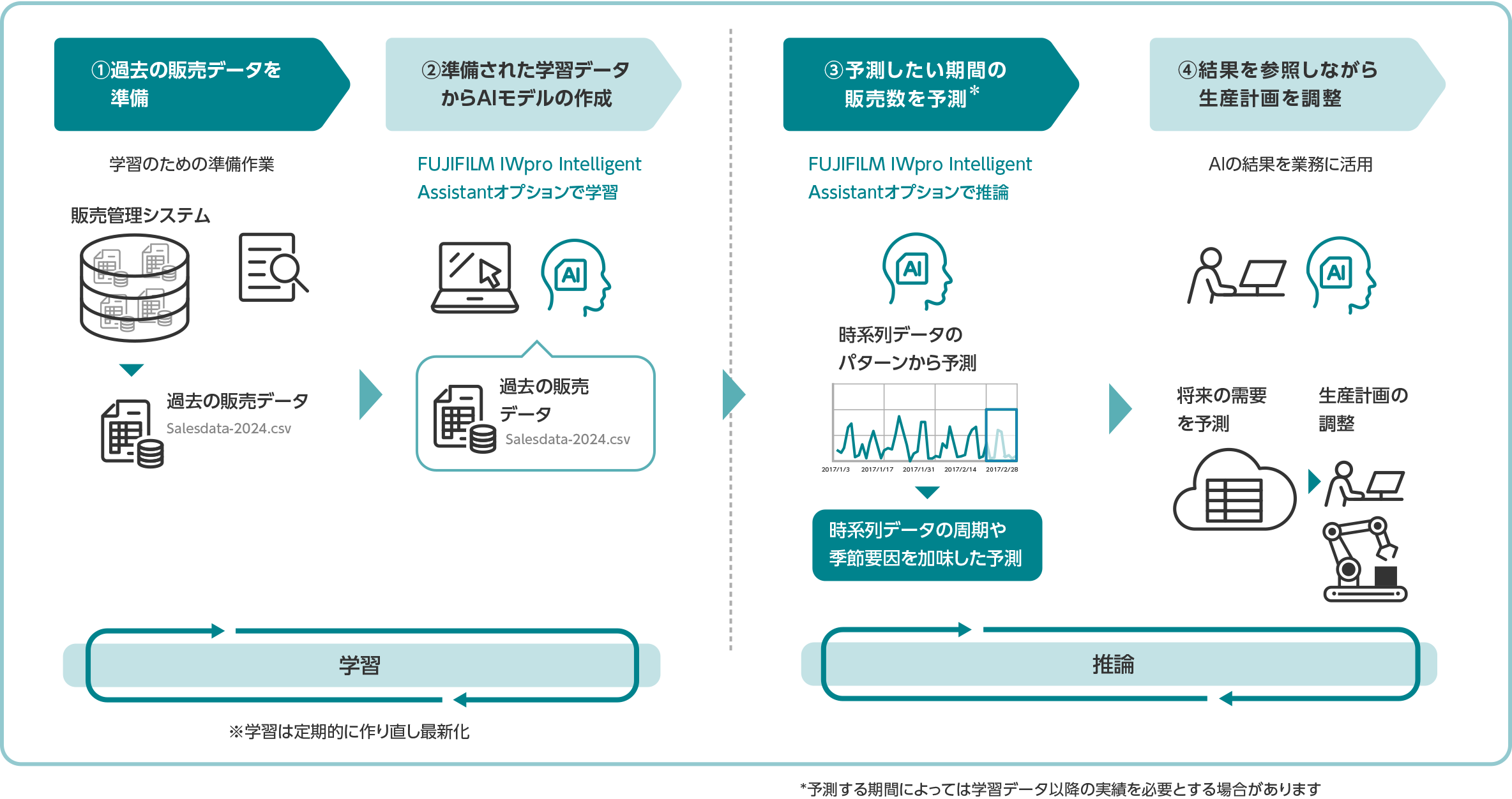FUJIFILM IWpro Intelligent Assistantオプションの利用イメージ