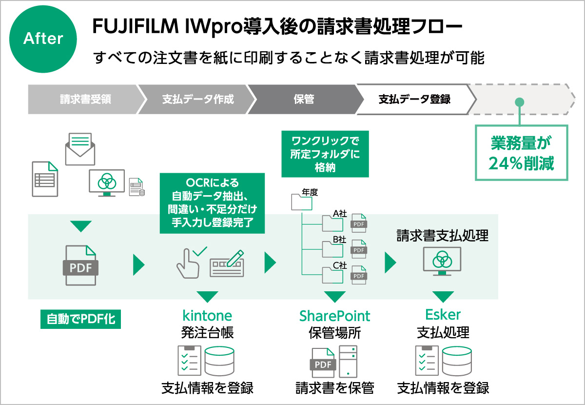 FUJIFILM IWpro導入後の請求書処理フロー