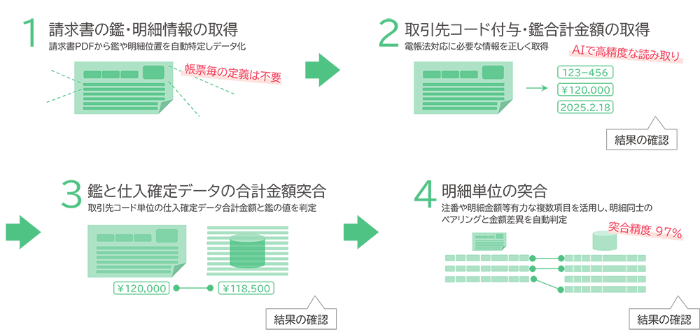 1.請求書の鑑・明細情報の取得 請求書PDFから鑑や明細位置を自動特定しデータ化 帳票毎の定義は不要 2.【結果の確認】取引先コード付与・鑑合計金額の取得 電帳法対応に必要な情報を正しく取得 AIで高精度な読み取り 3.【結果の確認】鑑と仕入確定データの合計金額突合 取引先コード単位の仕入確定データ合計金額と鑑の値を判定 4.【結果の確認】明細単位の突合 注番や明細金額等有力な複数項目を活用し、明細同士のペアリングと金額差異を自動判定 突合精度 97％