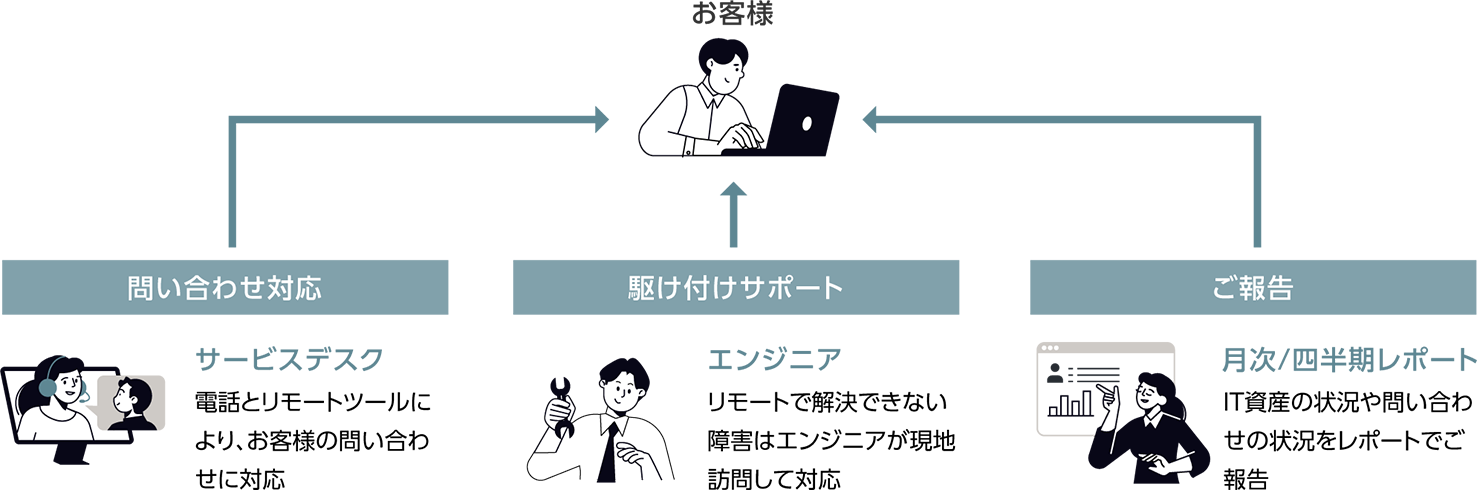 ITサポートサービスの仕組み