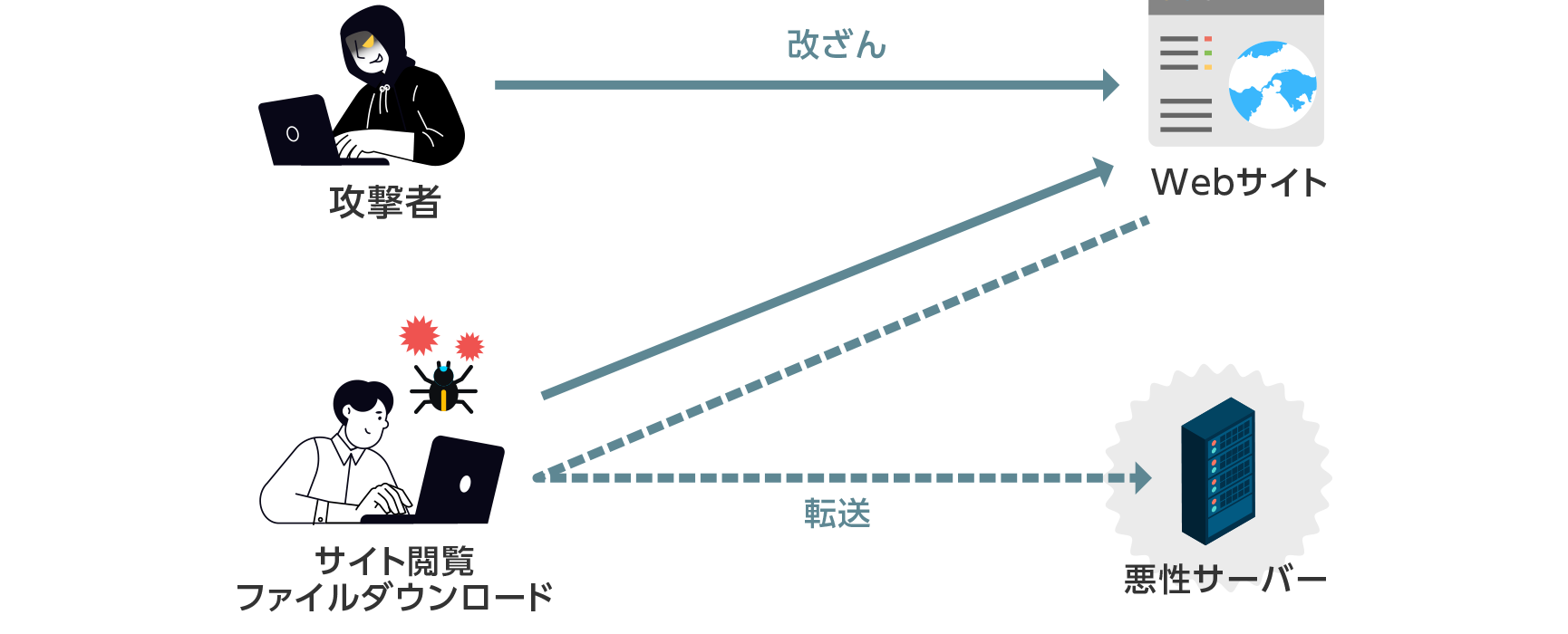 巧妙化するWebサイトの罠！ 改ざんサイト閲覧のリスク
