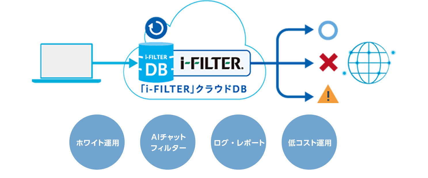 i-FILTER@Cloud