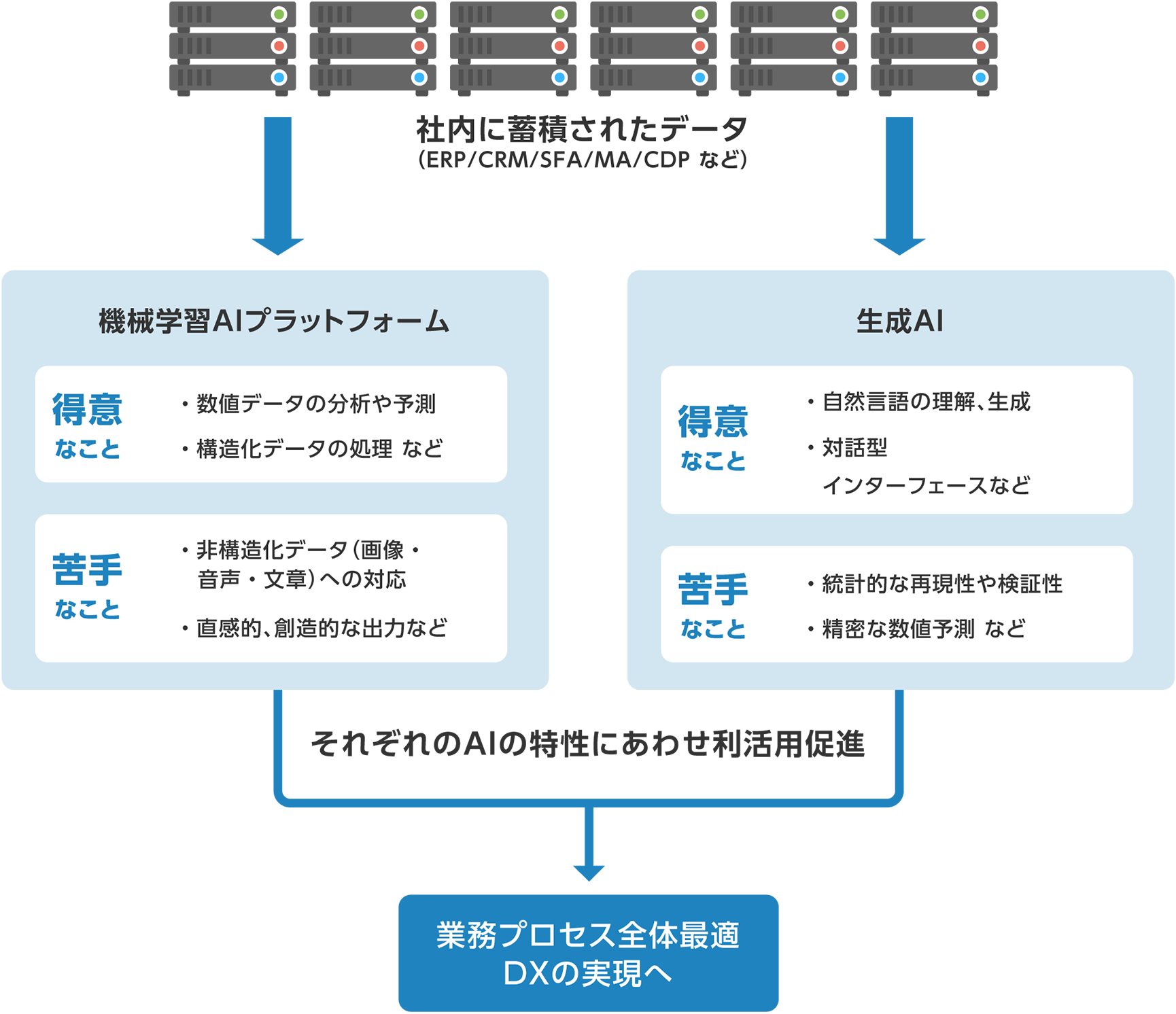 社内に蓄積されたデータの利活用