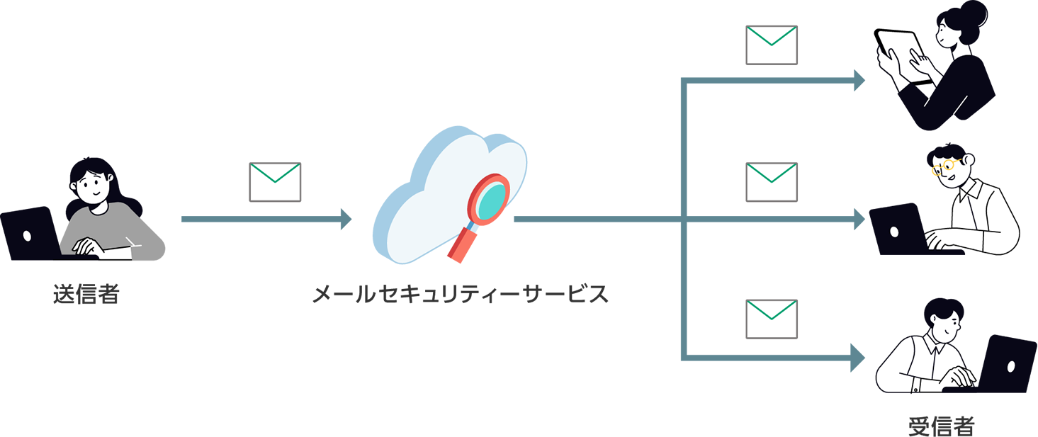 メールセキュリティーサービスの仕組み