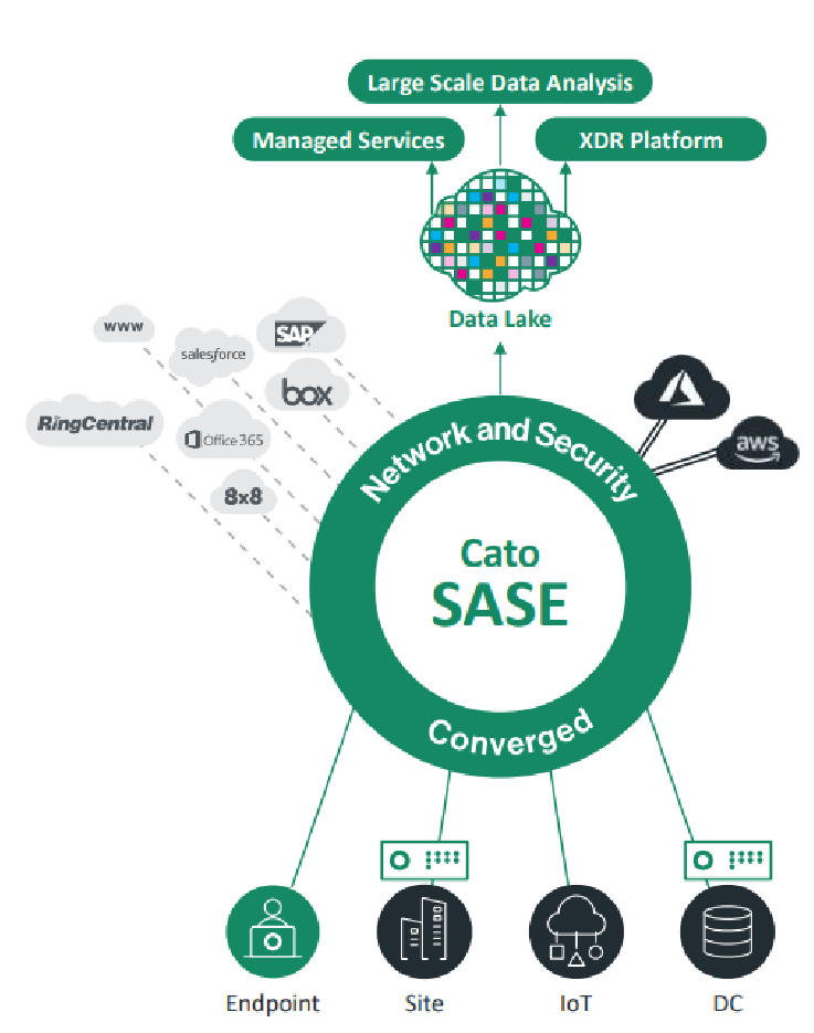 CATO SASE Cloud