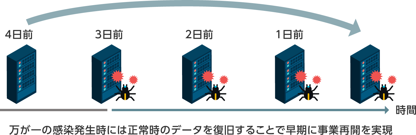バックアップの仕組み