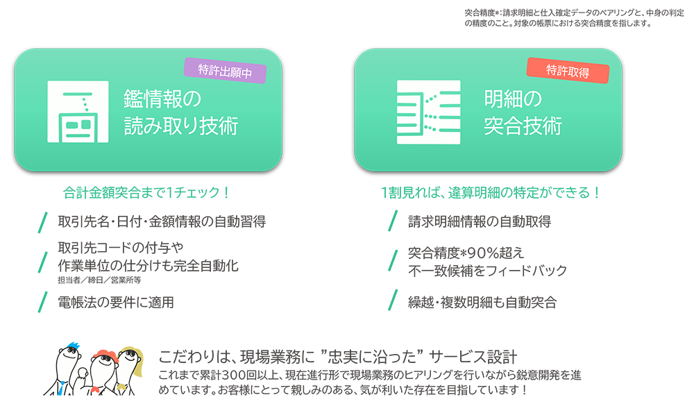 【特許出願中】鑑情報の読み取り技術 合計金額突合まで1チェック！ 取引先名・日付・金額情報の自動習得、取引先コードの付与や作業単位の仕分けも完全自動化（担当者／締日／営業所等）、電帳法の要件に適用 【特許取得】明細の突合技術 1割見れば、違算明細の特定ができる！ 請求明細情報の自動取得 突合精度※90%超え（突合精度※：請求明細と仕入確定データのペアリングと、中身の判定の精度のこと。対象の帳票における突合精度を指します。）、不一致候補をフィードバック 繰越・複数明細も自動突合 こだわりは、現場業務に “忠実に沿った” サービス設計 これまで累計300回以上、現在進行形で現場業務のヒアリングを行いながら鋭意開発を進めています。お客様にとって親しみのある、気が利いた存在を目指しています！