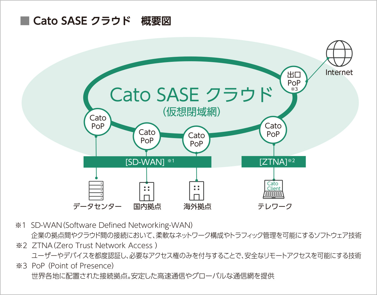 Cato SASE クラウド概要図