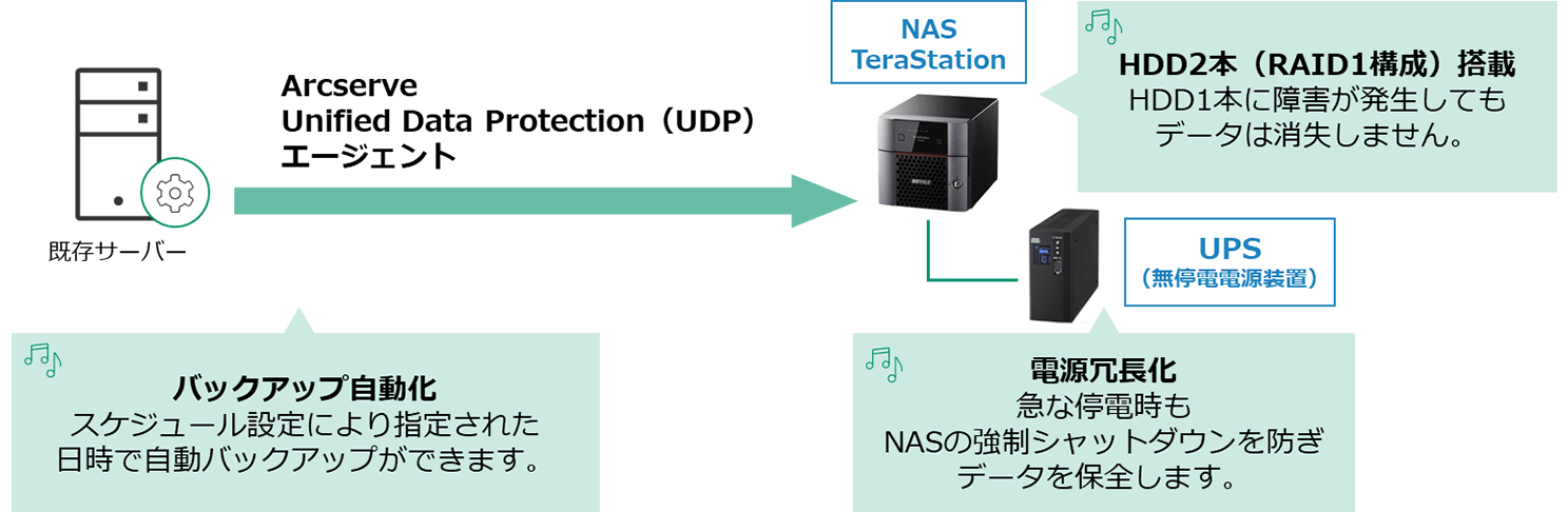 Arcserve Unified Data Protection