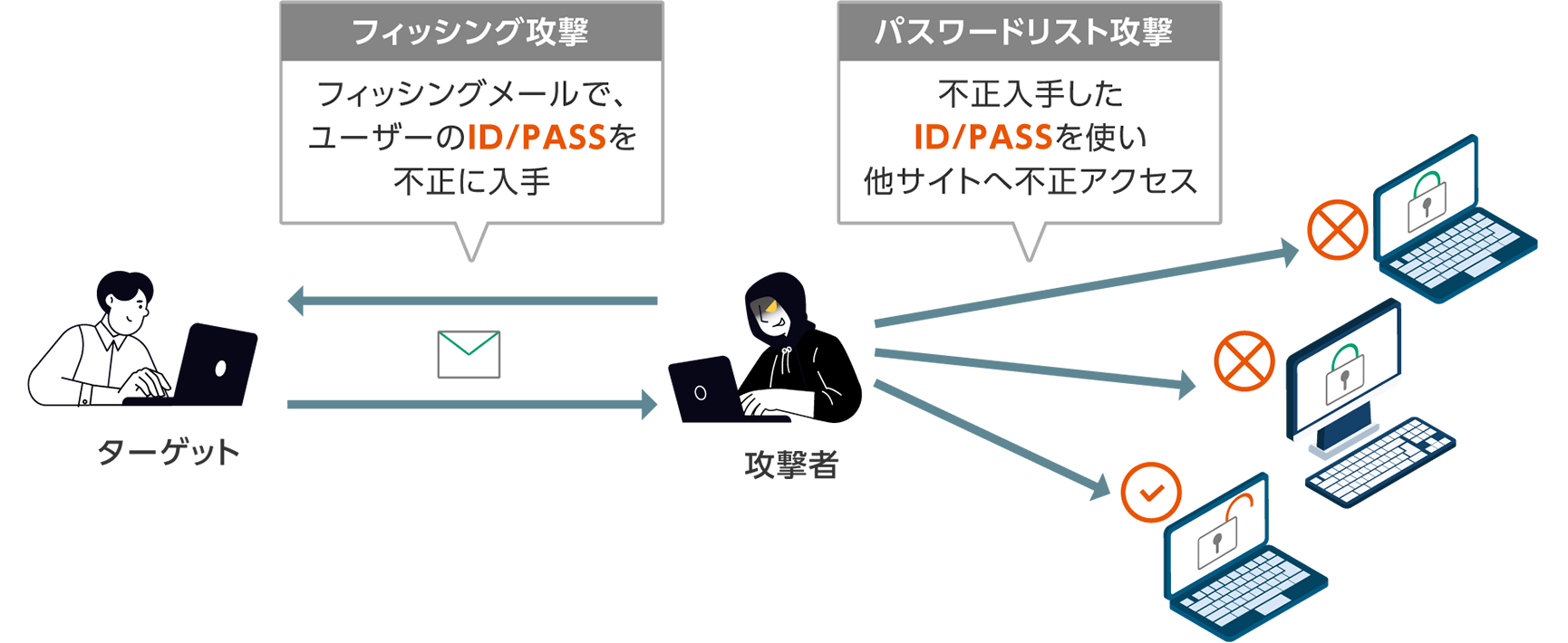 フィッシング攻撃×パスワードリスト攻撃