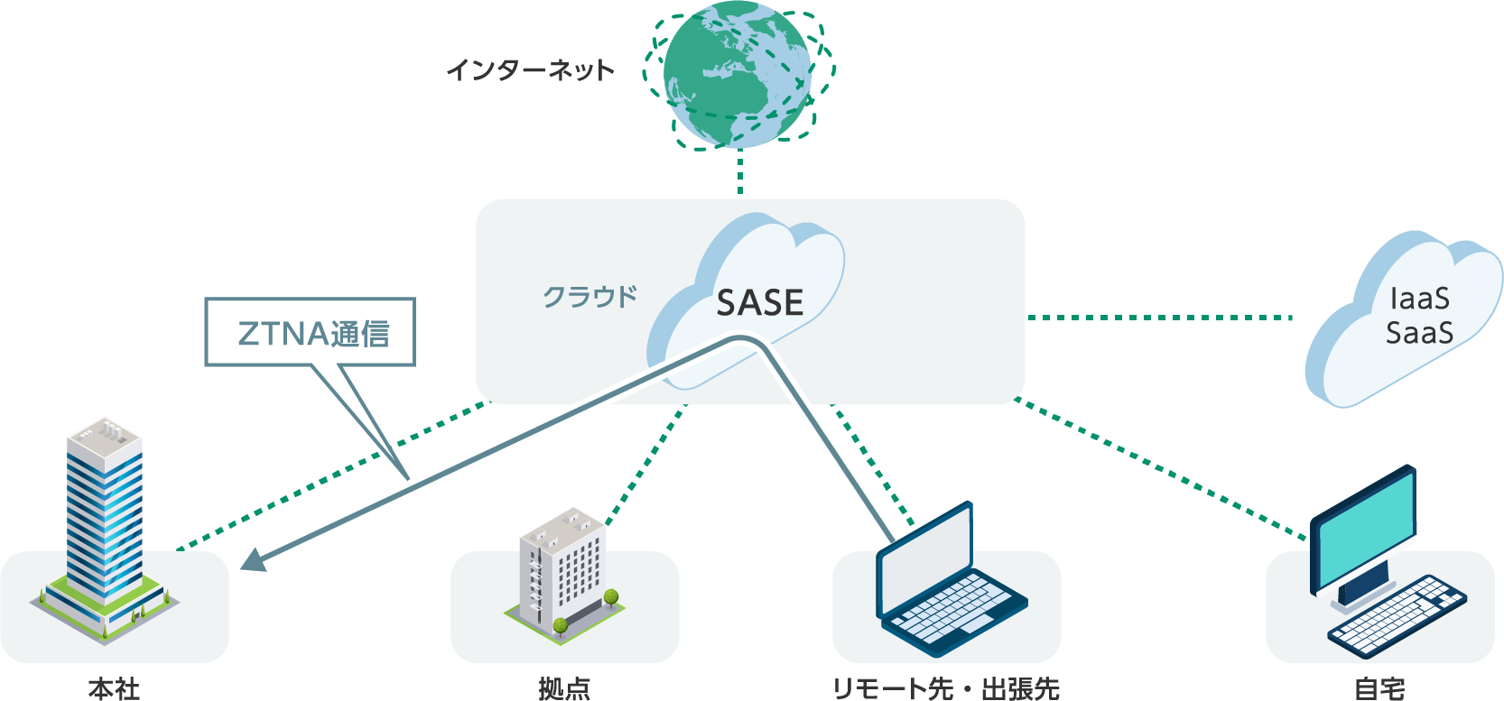 SASE型のネットワーク