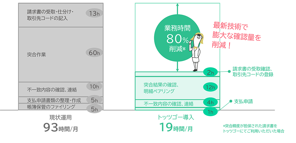 買掛業務全般における作業時間(例)月間500社から請求書を取得、明細行数40000行の処理時間に基づく 現状運用 93時間/月(請求書の受取・仕分け・取引先コードの記入 13h、突合作業 60h、不一致内容の確認、連絡 10h、支払申請書類の整理・作成 5h、帳簿保管のファイリング 5h) トッツゴー導入 19時間/月 業務時間80%削減※突合精度が担保された請求書をトッツゴーにてご利用いただいた場合(請求書の受取確認、取引先コードの登録 2h、突合結果の確認、明細ペアリング 12h、不一致内容の確認、連絡 4h、支払申請 1h) 最新技術で膨大な確認量を削減!