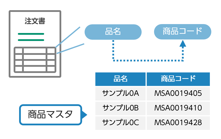 属性情報をCSVで引き渡すことで手入力作業を軽減