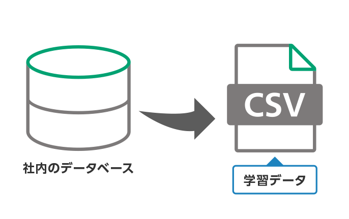 社内データベースから豊富なサンプルを活用し学習データを作成。
