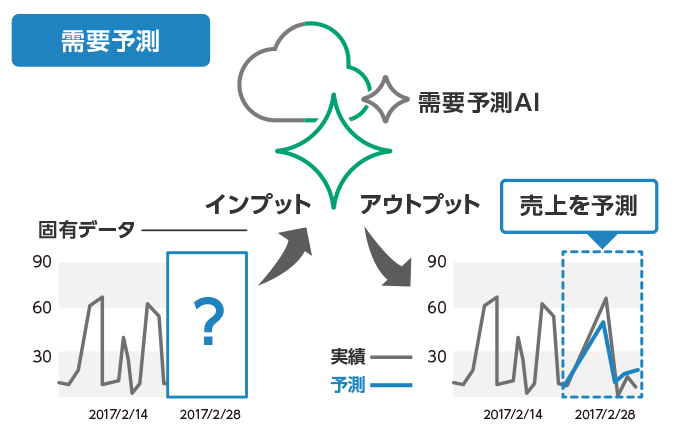 需要予測AI。過去データや外部要因から未来の数値も予測可能。