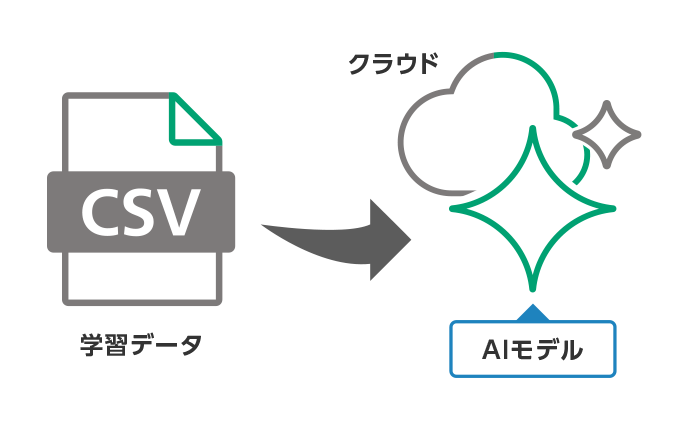 学習データをクラウドにアップロードするだけでAIモデル作成。