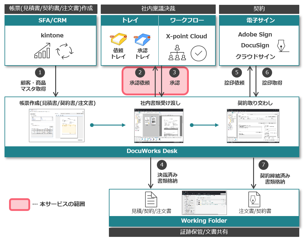 DocuWorks Cloud Connectorシリーズを活用するさまざま業務プロセスにおいて、 DocuWorks Cloud Connector for X-point Cloudが対応するのは、社内稟議決裁業務です。DocuWorks DeskからX-point Cloudにアクセスして、フォームを作成したり、文書を添付したり、承認作業などを実行することができます。