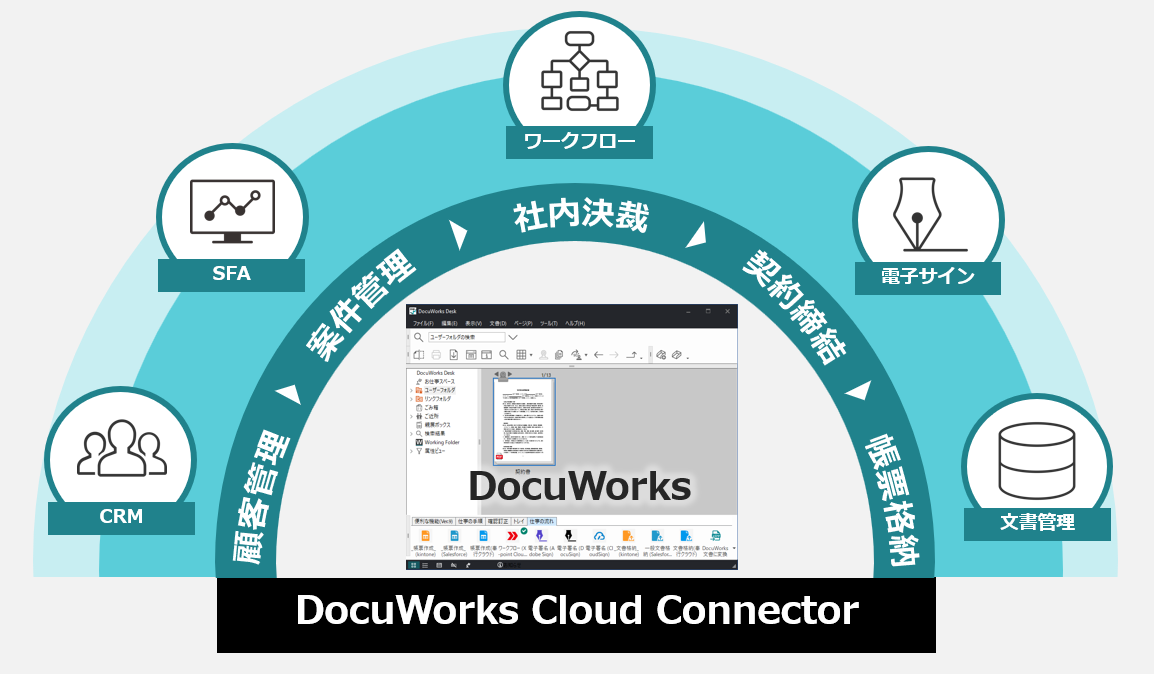 DocuWorks Cloud Connectorシリーズを活用すると、業務プロセスにおける、顧客管理、案件管理、帳票作成、社内決裁、契約締結、帳票格納の各工程を、DocuWorksをベースにして、各種クラウドサービスと連携して効率的に進めることができます。&ZeroWidthSpace;