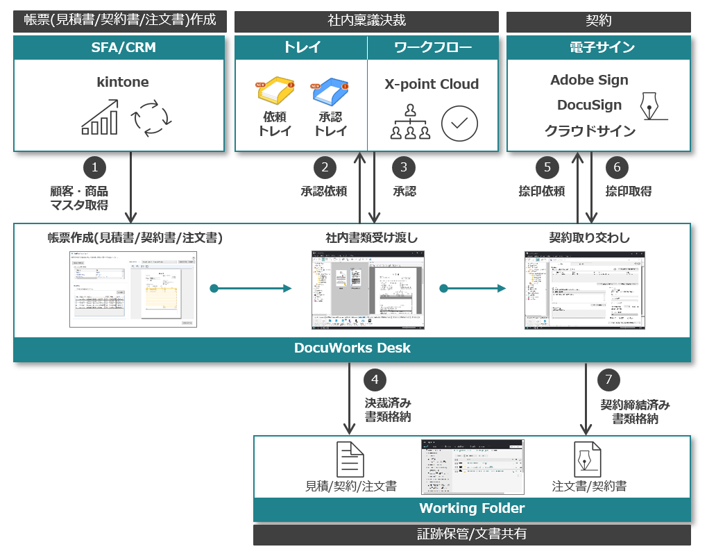 例えば、見積書、契約書、注文書などを作成する時は、DocuWorks DeskからSFA、CRM、基幹システムであるkintoneや奉行クラウドにアクセスして、顧客、商品マスタ情報を取得し、帳票を作成します。また、作成した帳票の情報をDocuWorks Deskから接続先のクラウドサービスへ登録します。社内稟議決裁プロセスでは、DocuWorksトレイや、ワークフローシステムであるX-point Cloudと連携して、承認依頼や承認作業をDocuWorks Deskから実施します。決裁済みの書類はDocuWorks DeskからWorking Folderへ格納します。契約締結業務においては、電子サインサービスのAdobe Sign、DocuSign、 クラウドサインと連携し、捺印依頼や捺印取得をDocuWorks Deskから実施します。契約締結済みの書類は、 DocuWorks DeskからWorking Folderへ格納します。納品、請求処理では、納品、請求情報を奉行クラウドから取得し、帳票を作成して、Working Folderに格納します。&ZeroWidthSpace;