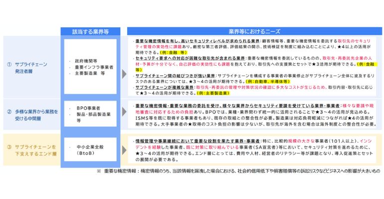 業界等におけるニーズ