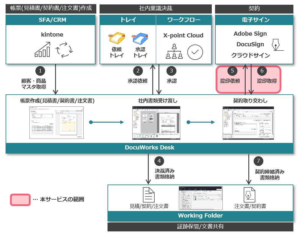 DocuWorks Cloud Connectorシリーズを活用するさまざま業務プロセスにおいて、 DocuWorks Cloud Connector for Adobe Signが対応するのは、契約書処理業務です。DocuWorks DeskからAdobe Signにアクセスすることで、捺印依頼や捺印取得処理を効率的に行うことができます。&ZeroWidthSpace;
