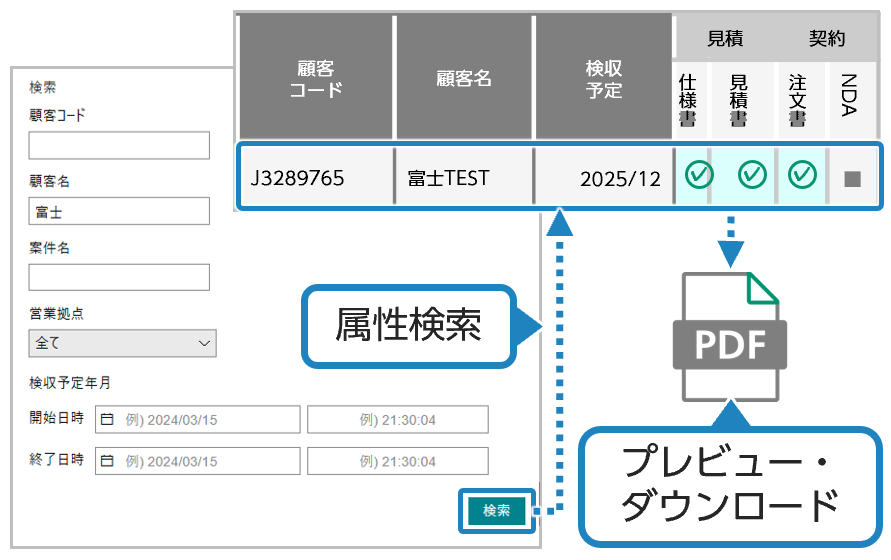 分類の属性情報ごとに自動振り分け。入金請求突合:入金と請求を照合し自動で紐づけ。