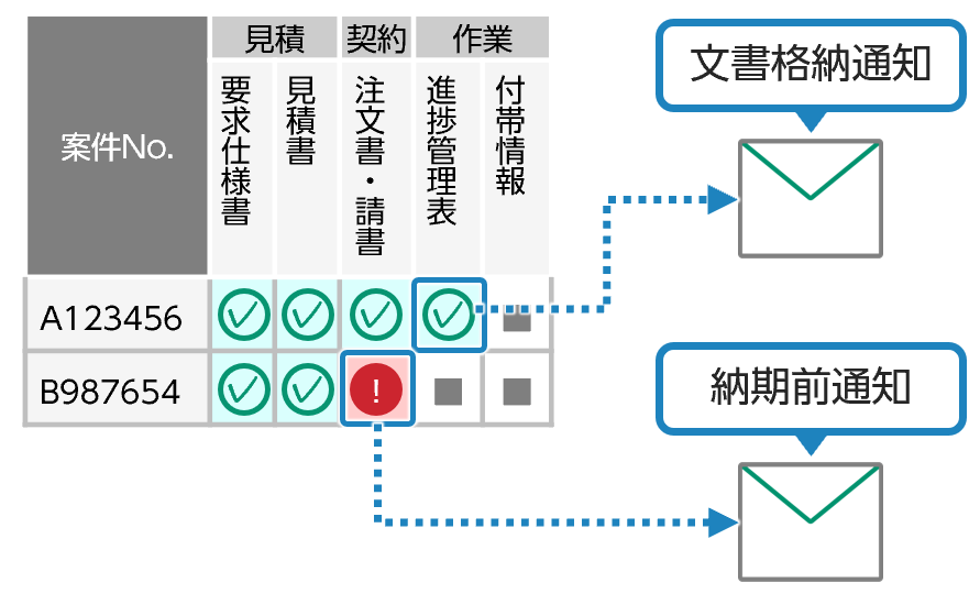 作成したAIモデルごとにアクセス権をコントロールできる。