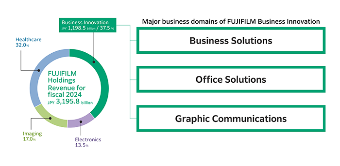 FUJIFILM Holdings Revenue for fiscal 2024 JPY 3,195.8 billion,breakdown Business Innovation JPY 1,198.5 billion /37.5 %,Electronics 13.5%,Imaging 17.0%,Healthcare 32.0%