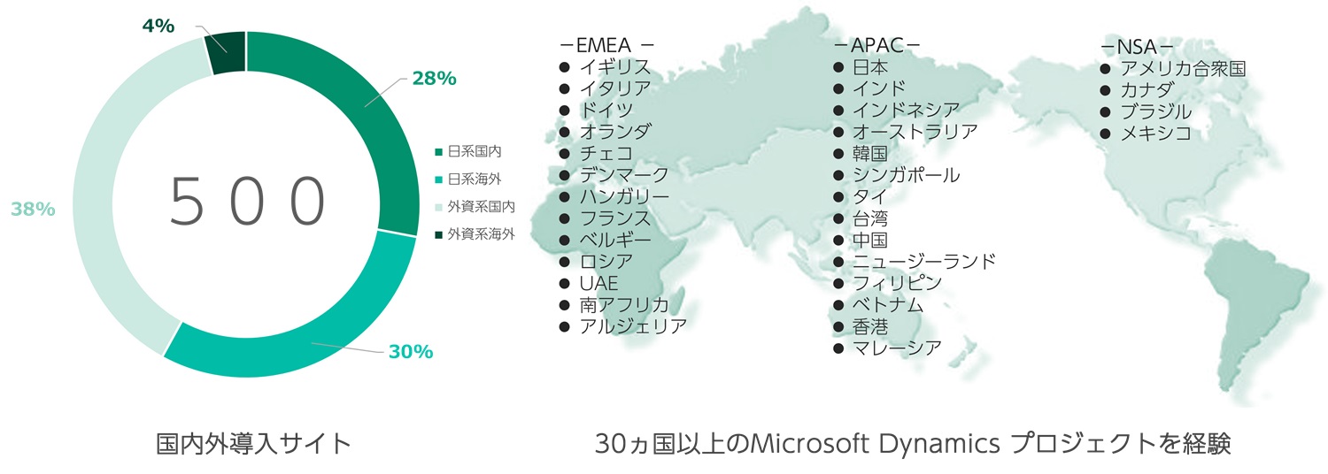当社は、グローバル展開を目指すお客様に、現地のビジネス環境や文化に配慮したきめ細やかな支援をサポートします。
