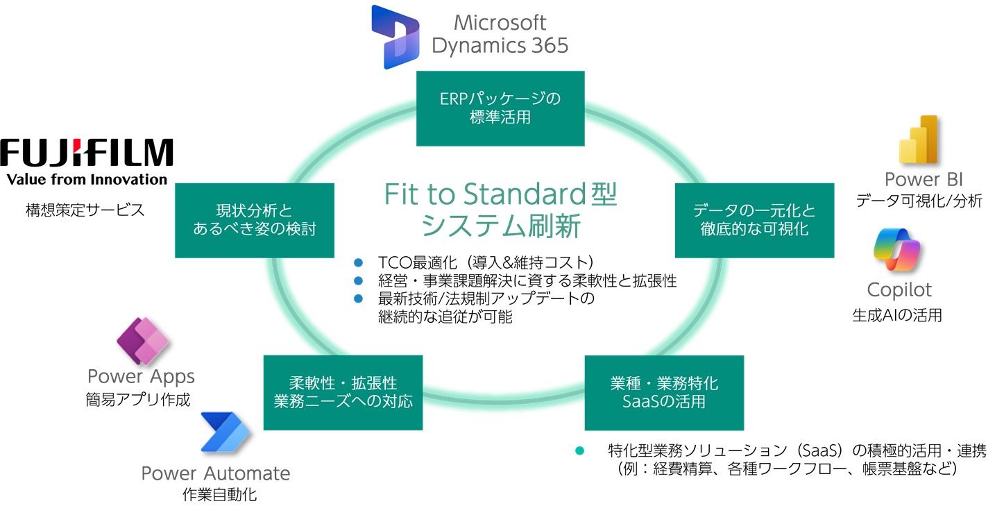 当社は、システムの導入だけでなく、将来まで見据えたクラウドソリューションの提供を通じて、お客様の持続可能な成長をサポートします。