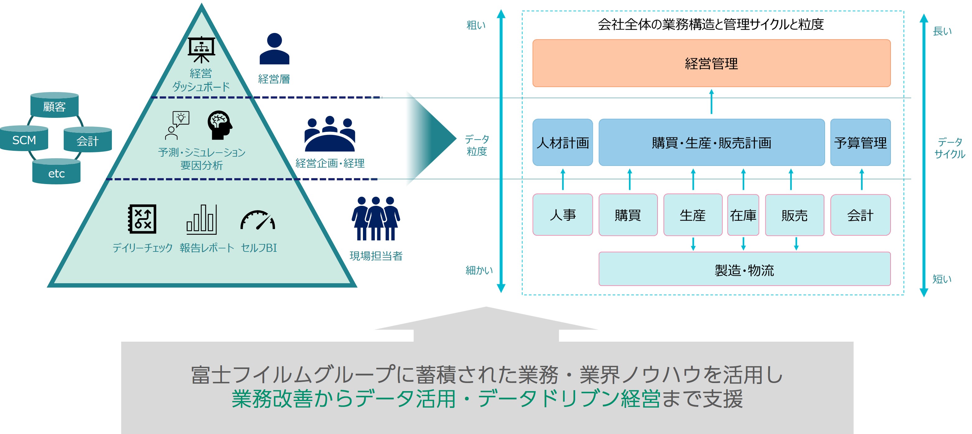 当社は、これまでの経験と実績に裏打ちされた幅広いノウハウと総合的なアプローチで、お客様のビジネス革新をサポートします。